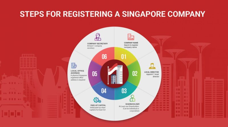 4 Important Considerations to Make When You Want To Register a Company in Singapore